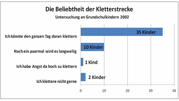 Das begeisterte Kletterverhalten der Kinder - Grafik Beliebtheit der Kletterstrecke